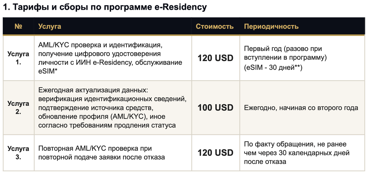 Расходы на e-Residency Казахстана и Freedom Bank